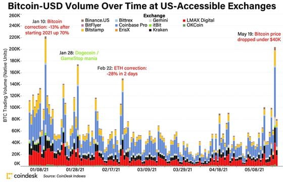 Bitcoin volume: Chart showing daily bitcoin-usd volume on XBX-eligible exchanges