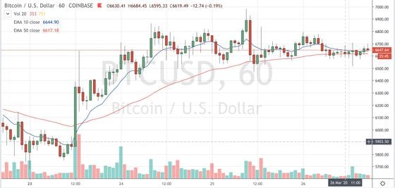 Bitcoin trading on Coinbase since March 23. Source: TradingView