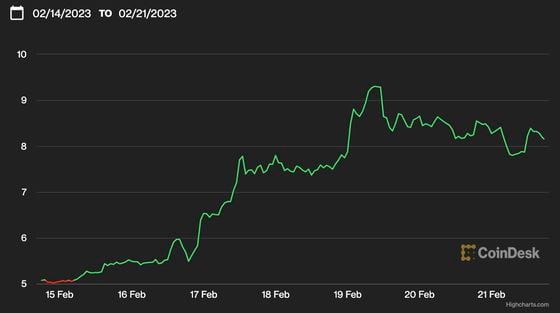 Gráfico de precios de filecoin mostró la suba de precio de la criptomoneda durante una semana. (CoinDesk)