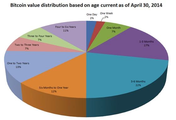 bitcoin value distribution
