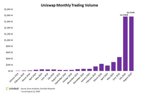 Uniswap monthly volume since January 2019