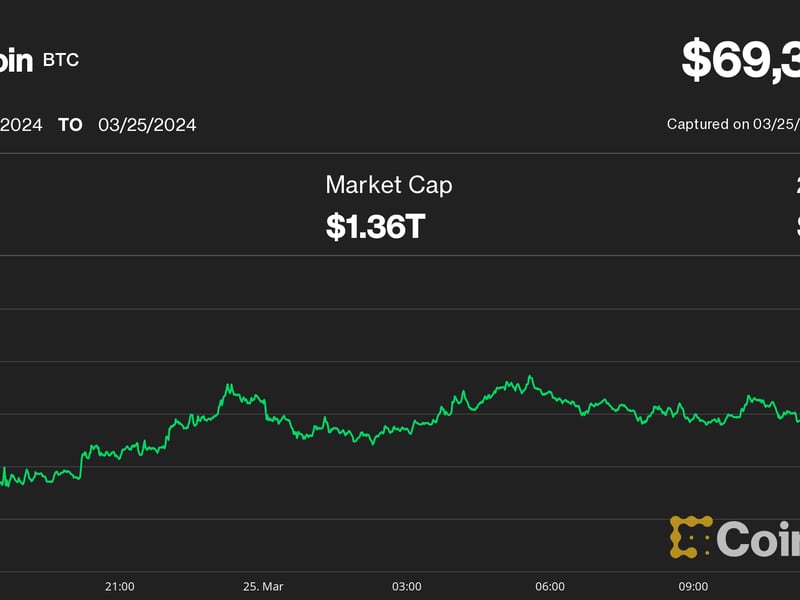 Bitcoin Pumps Above $69K as Crypto Rally Resumes