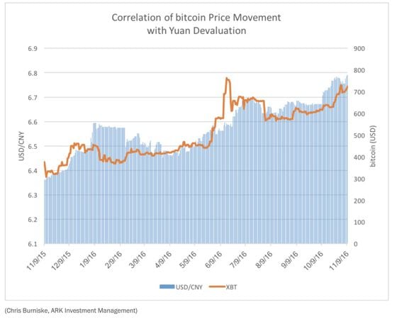 Previous instances of Yuan devaluation, dated 2015 and 2016, coincided with bitcoin rally. (Chris Burniske/Ark Management)