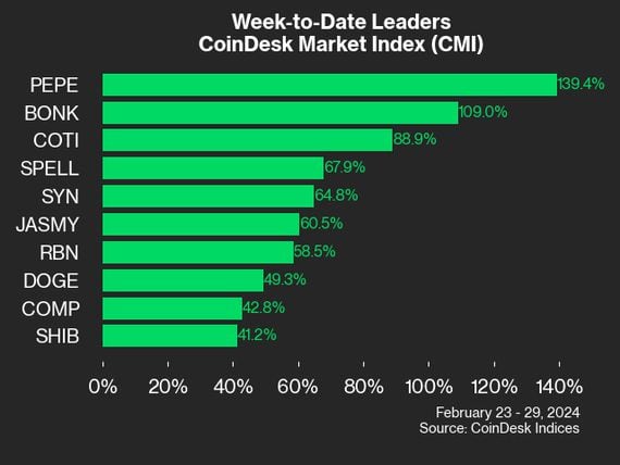 CMI weekly leaders (CoinDesk Indicies)