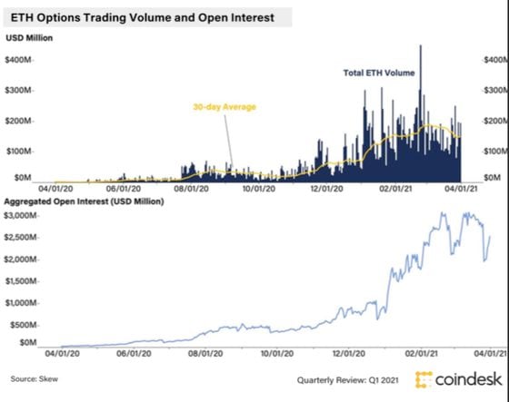 ETH Options Trading Volume and Open Interest