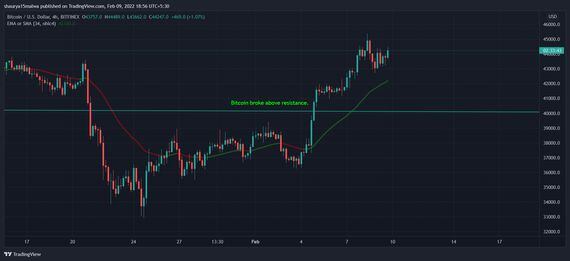 Bitcoin saw a sell-off on Tuesday but recovered on Wednesday. (TradingView)