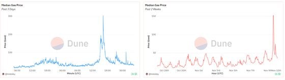 Ether fees spiked late on Thursday. (Dune)