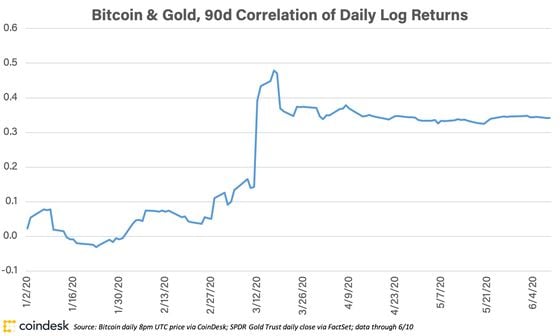 Bitcoin correlation to gold has increased since the crash