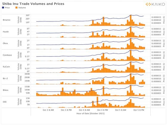 SHIB/USDT pair trading volume and price on eight centralized exchanges. (Kaiko)