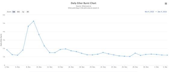 Daily Ether Burnt Chart shows a slowdown of ether burnt since mid-November. (Etherscan)