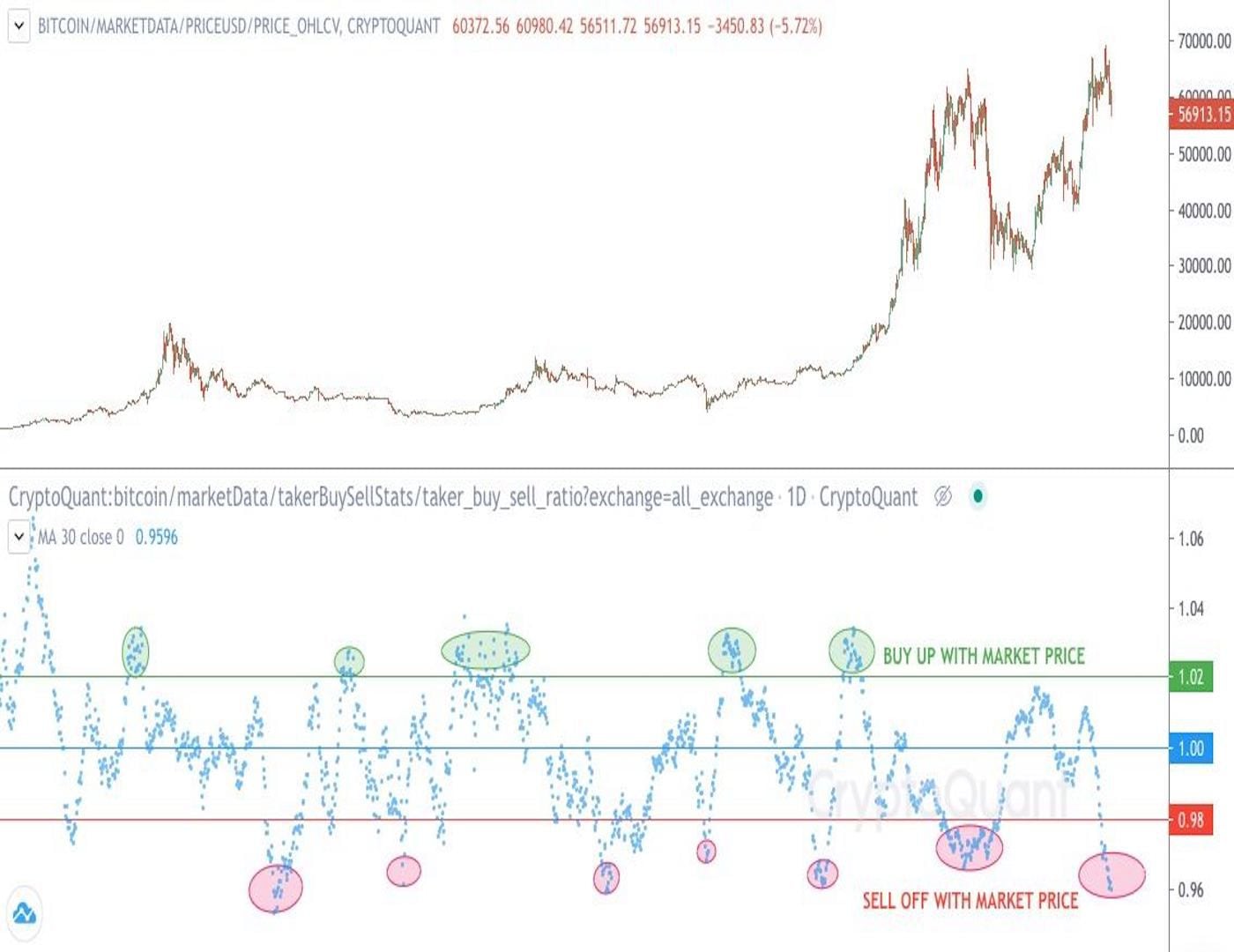 Bitcoin: taker buy-sell ratio