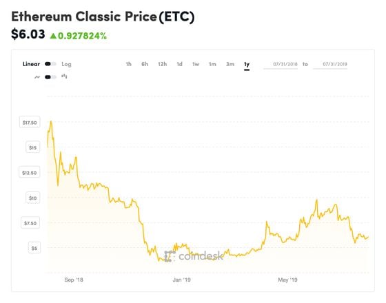 coindesk-etc-chart-2019-07-31