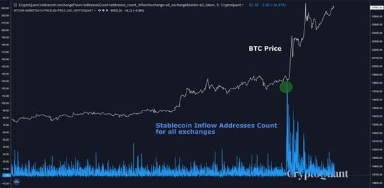 A spike of stablecoin inflow addresses count for all exchanges was captured during 8:30 a.m. to 8:40 a.m. ET on Wendesday.