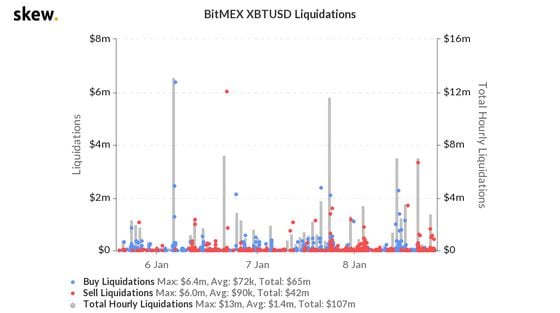 Bitcoin liquidations on BitMEX the past three days.
