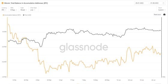 Bitcoin Accumulation Addresses (Glassnode)