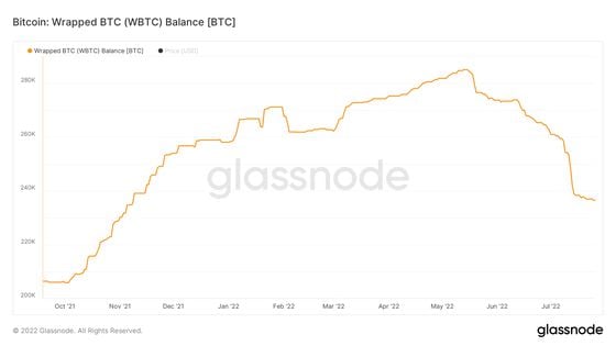 The number of wrapped bitcoin has declined recently. (Glassnode)