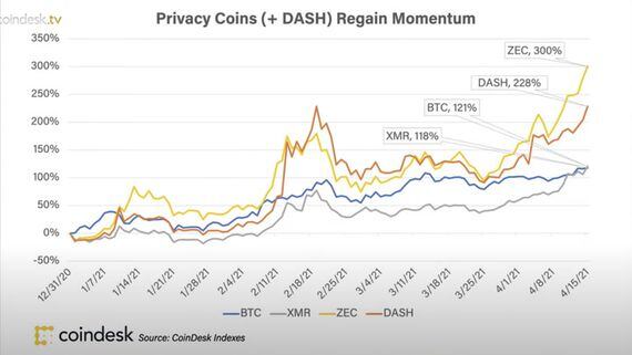 Chart of the Day: Privacy Coins Regaining Momentum