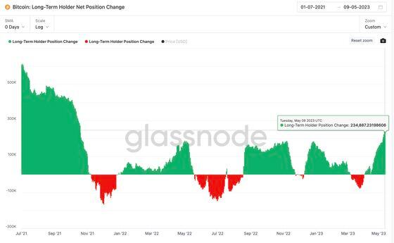 Bitcoin: Long term holder net position change (Glassnode)