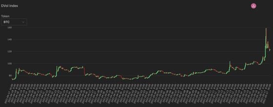 Bitcoin’s DVOL Index, a measure of volatility for derivatives traders. 
