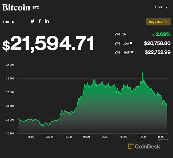 Bitcoin, the largest cryptocurrency by market capitalization, had its best day in over a month (CoinDesk and Highcharts.com)