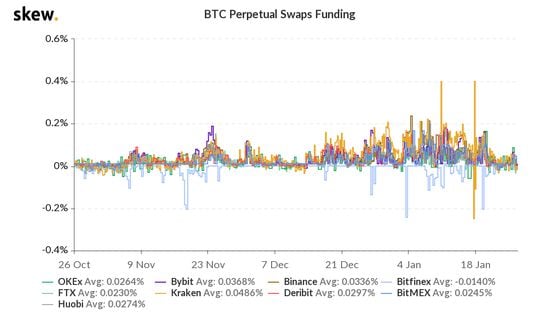 Bitcoin swaps funding on major venues the past three months.