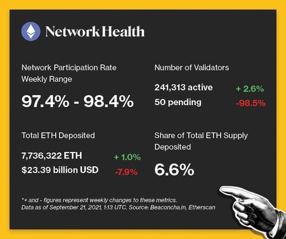 Network Health, Sept. 21, 2021 (Beaconcha.in, Etherscan)