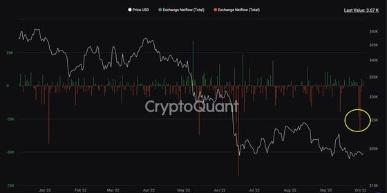 This chart shows the difference between coins flowing into and out of the exchange.(CryptoQuant)