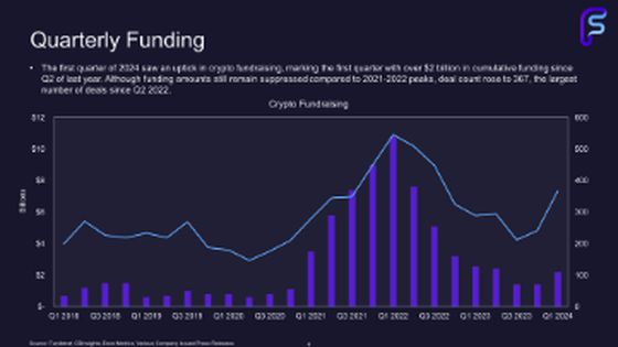 After a dip, crypto industry private funding appears to be turning back up. (FundStrat)