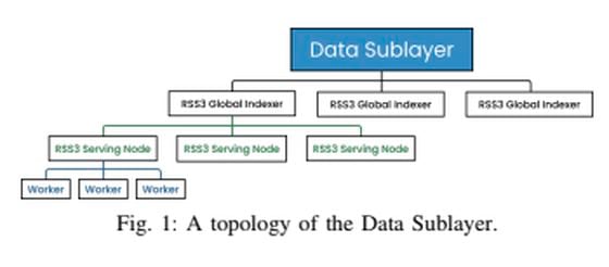 Schematic of RSS3 "data sublayer," from the project's whitepaper (RSS3)