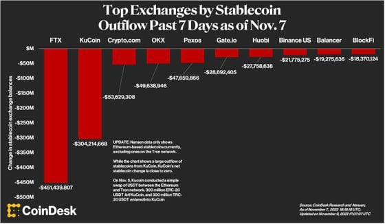 Updated: Top Exchanges by Stablecoin Outflow Past 7 Days (CoinDesk Research and Nansen)
