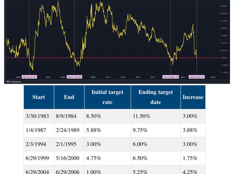 (TradingView, Federal Reserve Bank of St. Louis)