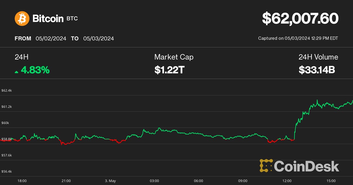 Bitcoin (BTC) Price Hits K as DOGE, SHIB, NEAR Lead Crypto Bounce After Soft Jobs Data