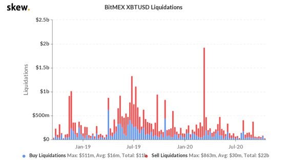 BitMEX liquidations the past two years.