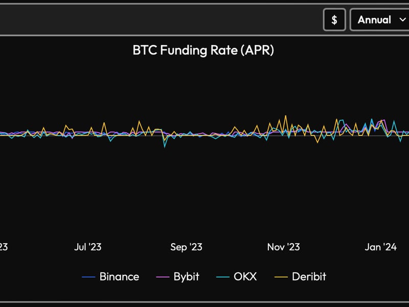 Bitcoin: Annualized perpetual funding rates (Velo Data)