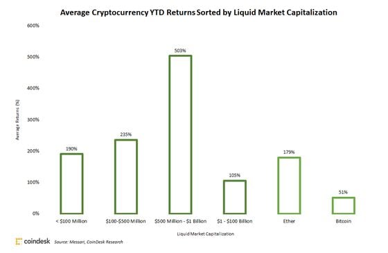 Year to date returns for cryptocurrencies group by liquid market capitalization
