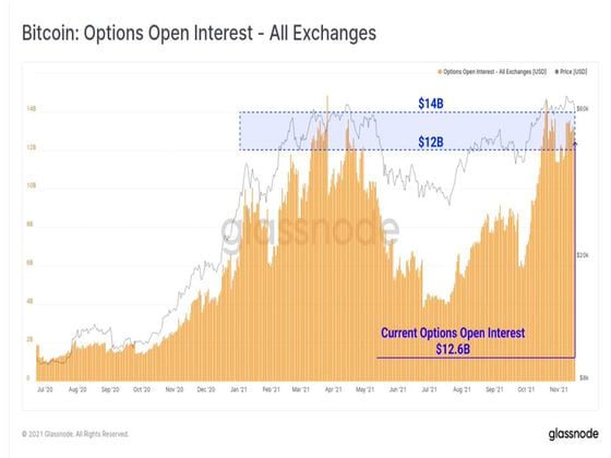 Bitcoin options open interest (Glassnode)