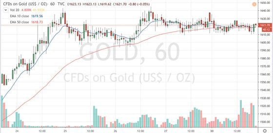 Contracts-for-difference on gold have been consolidating around $1,600 levels. 