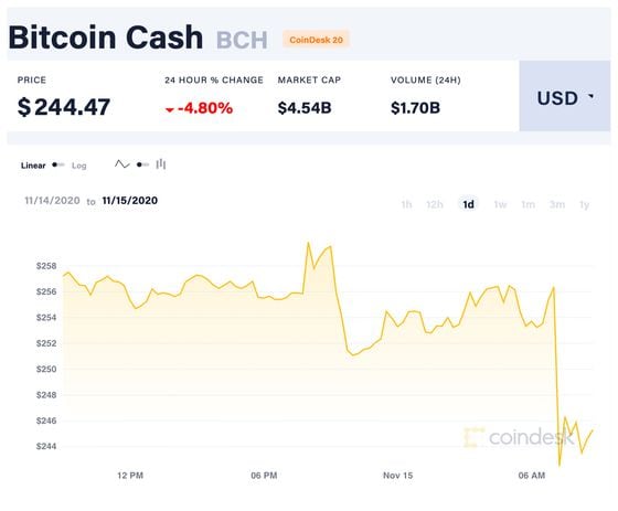 Prices for bitcoin cash before the Bitcoin Cash network split into two new chains.