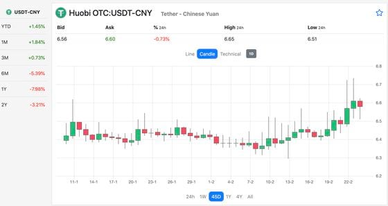 Huobi OTC’s USDT-Chinese Yuan rate in the past 45 days shows that tether has become more expensive since last week.