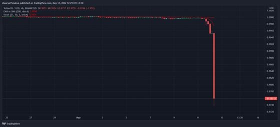 USDT lost its peg with U.S. dollars at writing time. (TradingView)