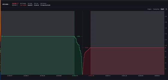 The order book is imbalanced with pending buy orders (green line) greater than the sell orders. (Cryptowatch)