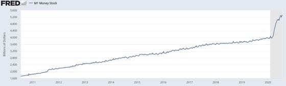 Money supply the past 10 years. Gray indicates recession.