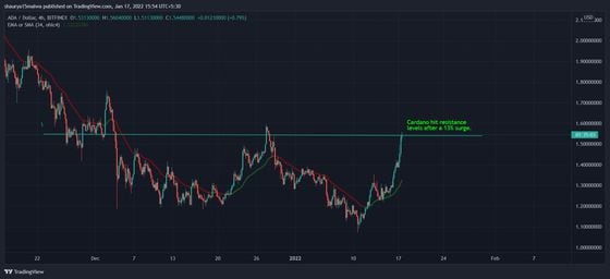 Cardano prices traded at $1.55 in European hours on Monday. (TradingView)