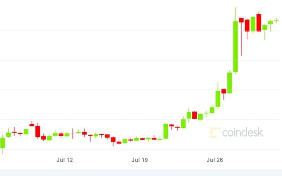 Bitcoin price chart for July (CoinDesk BPI)