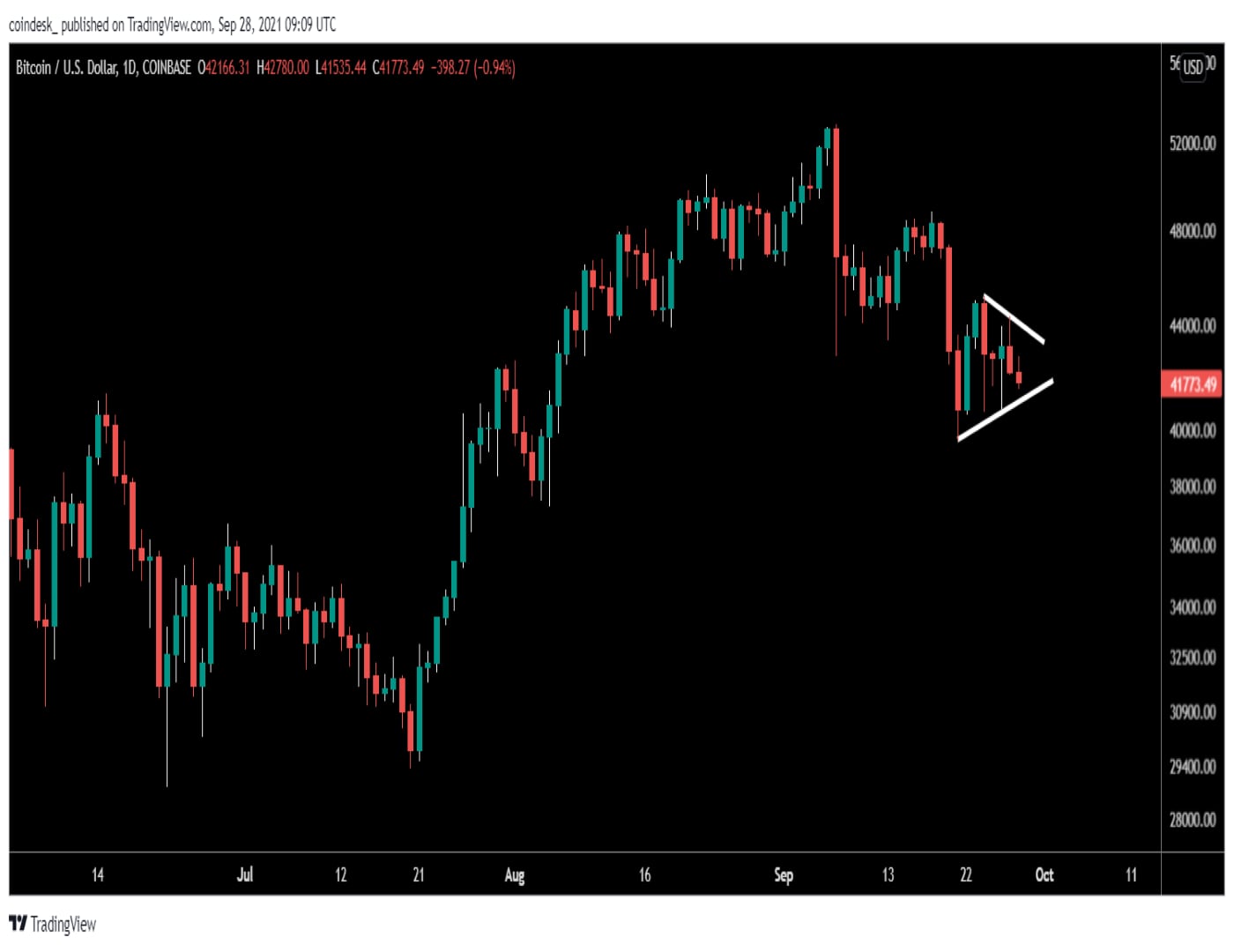 BTC trapped in a narrowing price range