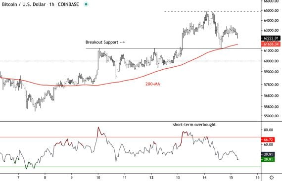 Hourly BTC chart shows support and resistance levels with RSI.