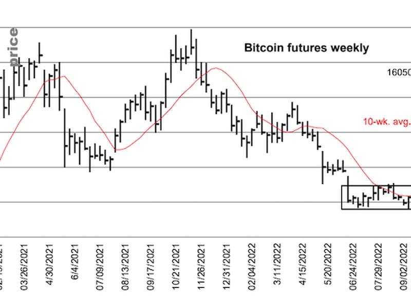 Bitcoin has dived out of a prolonged consolidation.