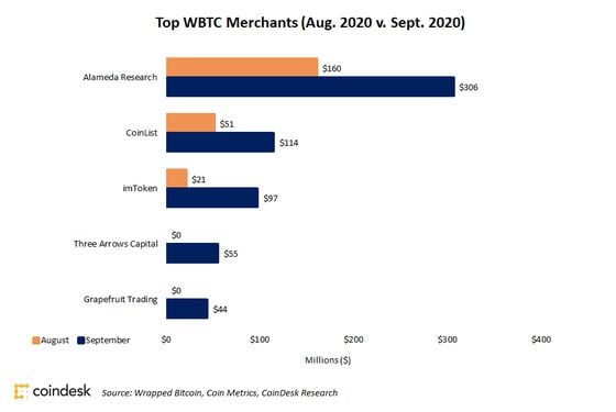 Top WBTC Merchants (Aug. 2020 v. Sept. 2020)
