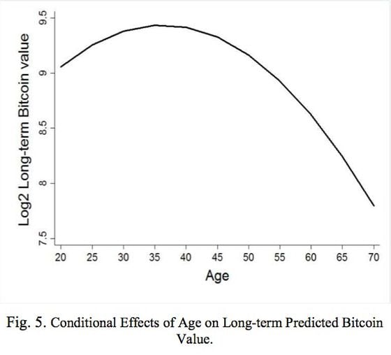 Age as factor in bitcoin price optimism