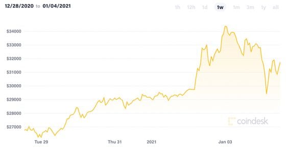 Historical bitcoin price the past week.